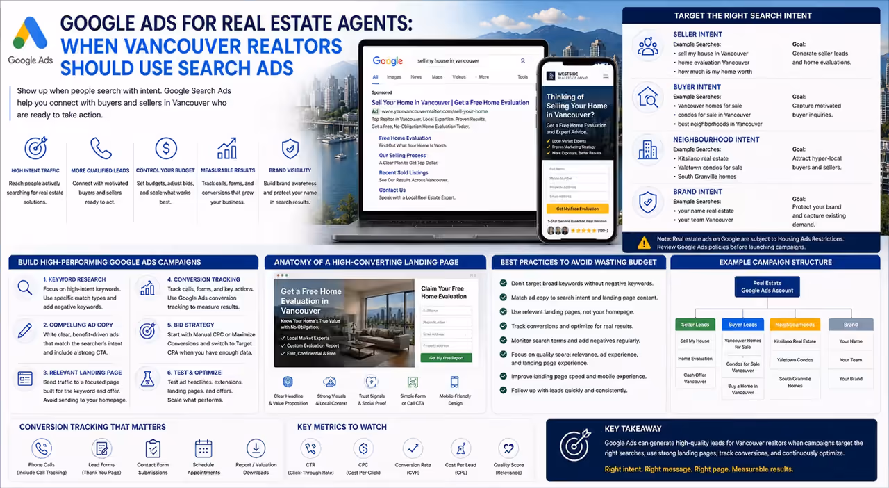 Google Ads strategy infographic for Vancouver real estate agents, showing paid search, lead campaigns, and conversion tracking.