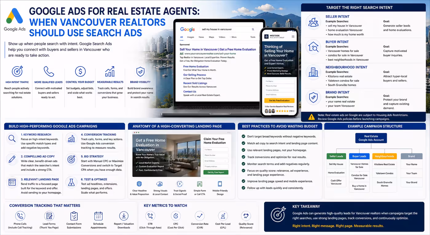 Google Ads strategy infographic for Vancouver real estate agents, showing paid search, lead campaigns, and conversion tracking.