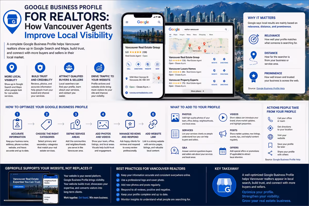 Google Business Profile infographic for Vancouver realtors covering local map visibility, reviews, and profile optimization.