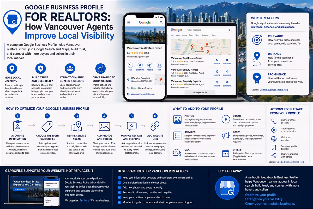 Google Business Profile infographic for Vancouver realtors covering local map visibility, reviews, and profile optimization.