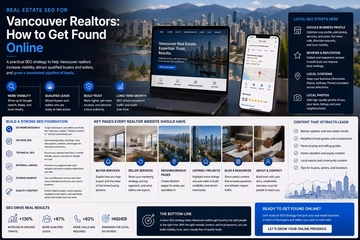 Real estate SEO strategy visual for Vancouver realtors, showing local search, Google Business Profile, and website pages.