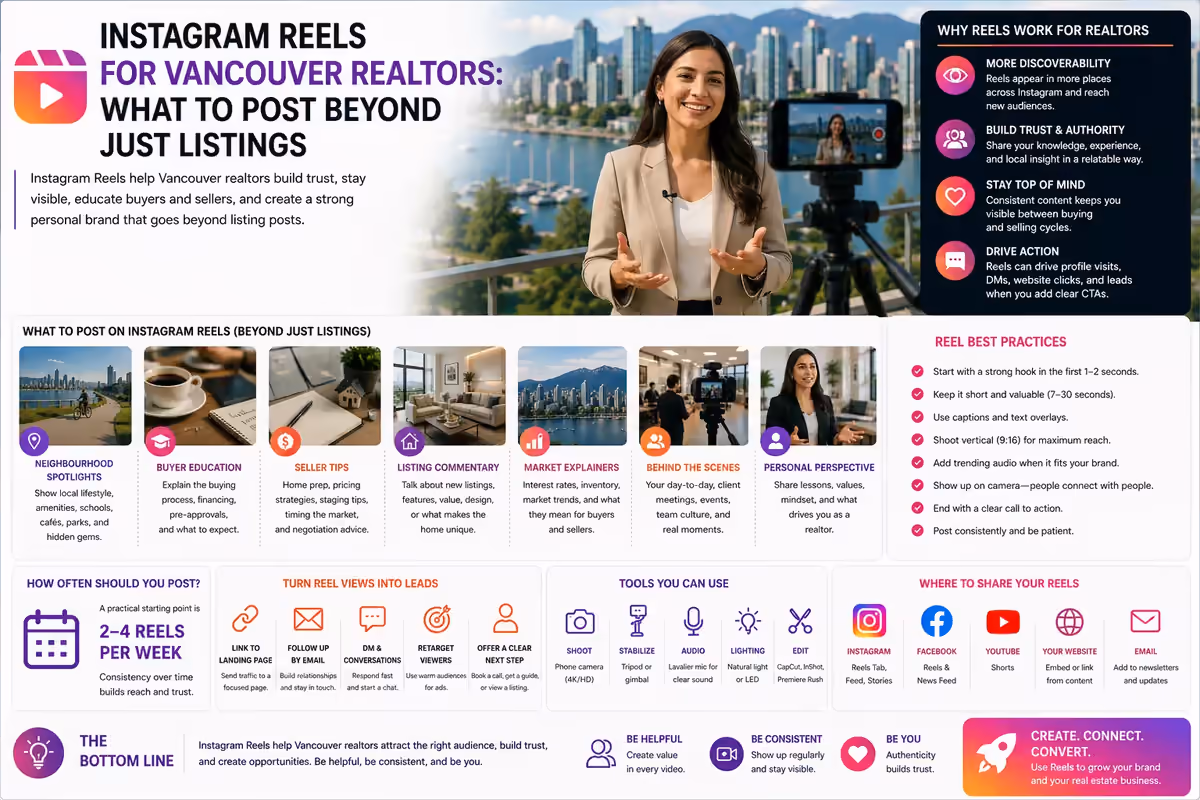 Instagram Reels strategy infographic for Vancouver realtors, with a realtor recording video and content ideas.