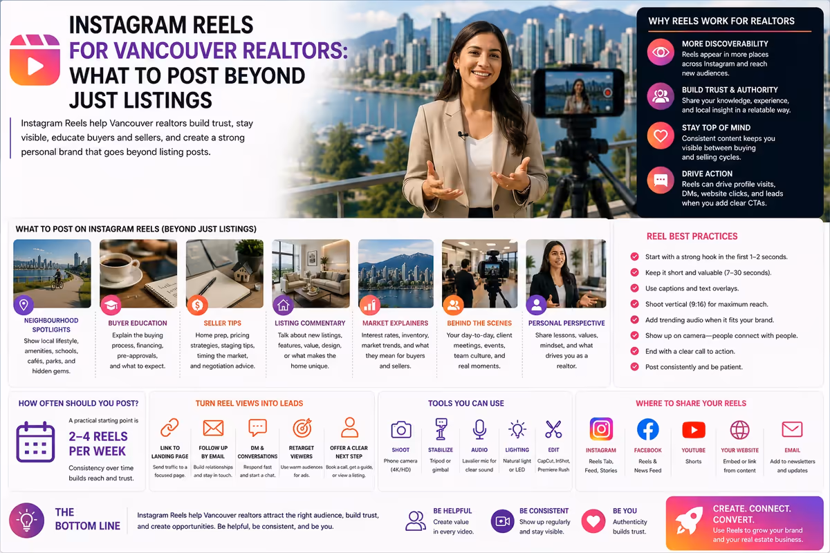 Instagram Reels strategy infographic for Vancouver realtors, with a realtor recording video and content ideas.