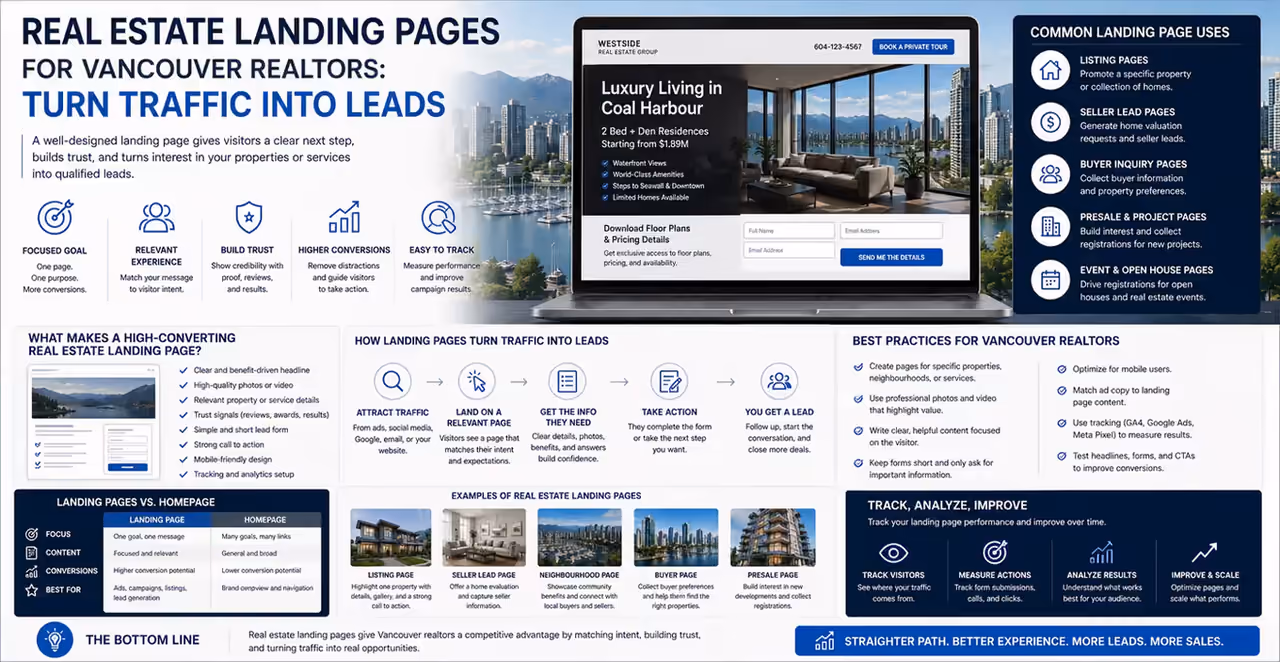 Real estate landing page strategy infographic for Vancouver realtors, showing lead forms and conversion paths.